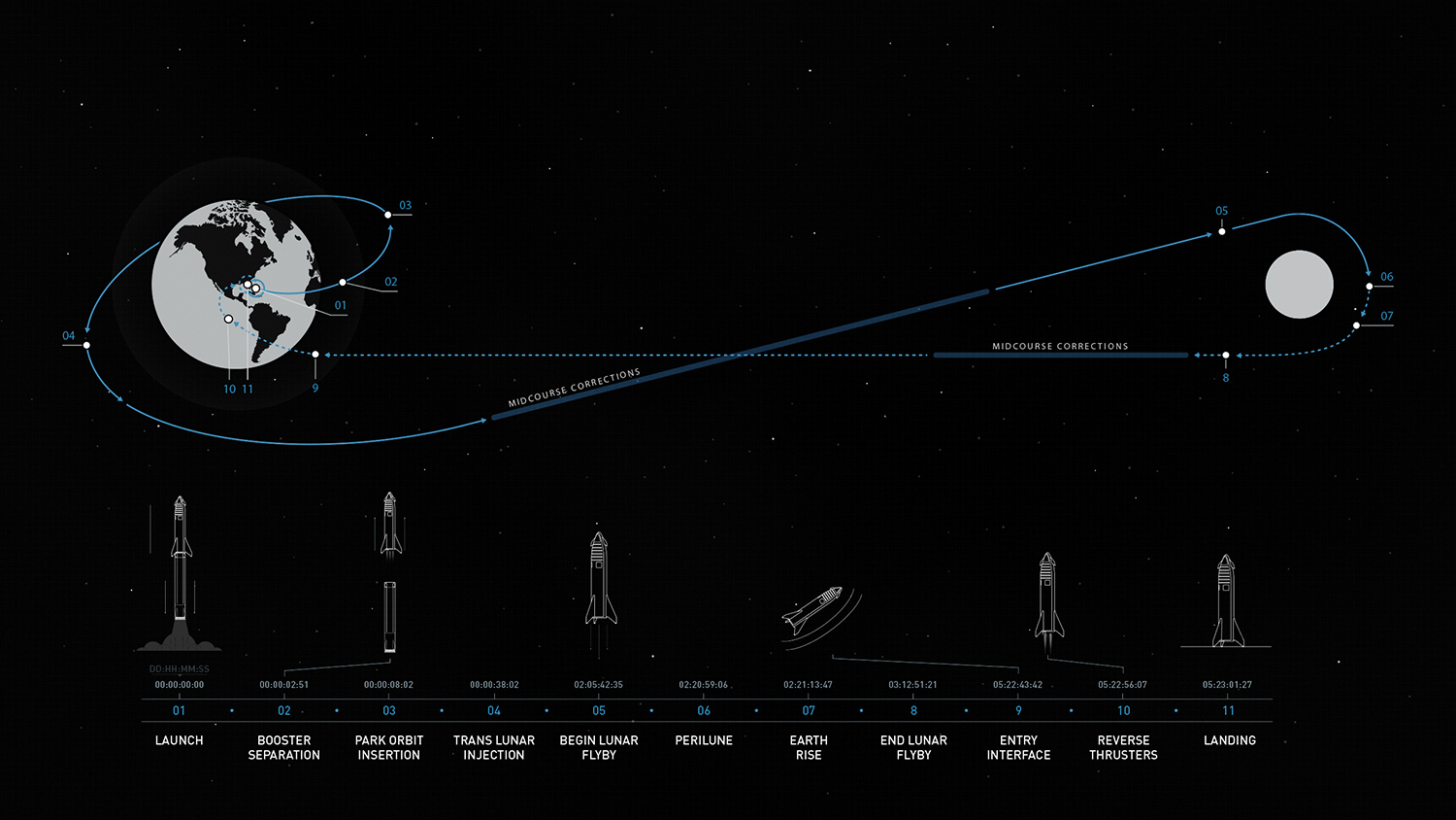 travel map from earth to moon and back